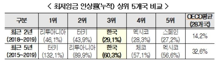 경총 "한국 최저임금 인상 속도, OECD 평균 2배"