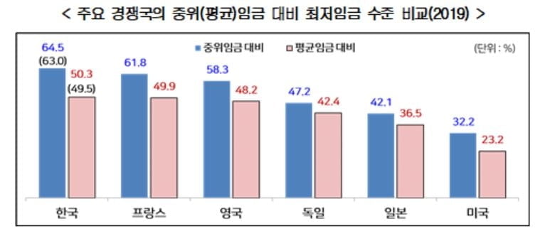 경총 "한국 최저임금 인상 속도, OECD 평균 2배"