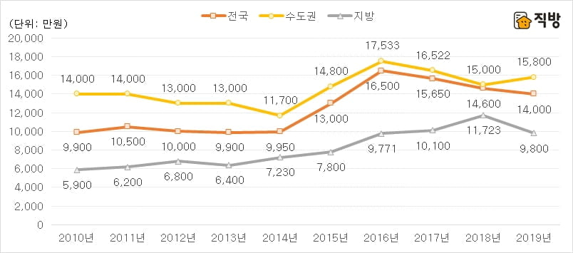 직방 "당분간 아파트 이어 연립·다세대도 하향 안정세"