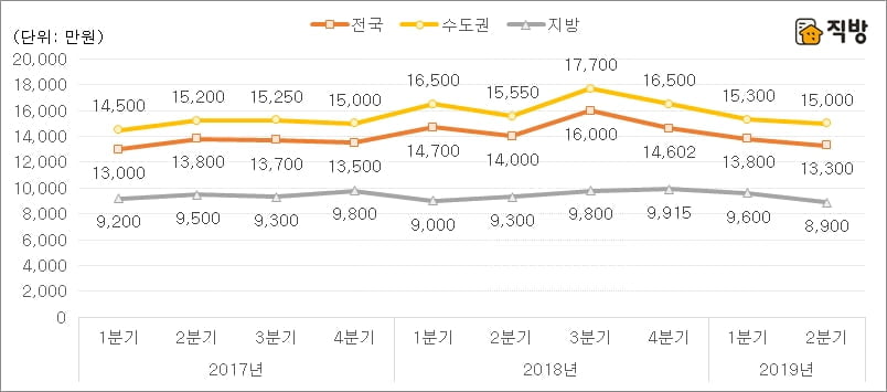 직방 "당분간 아파트 이어 연립·다세대도 하향 안정세"