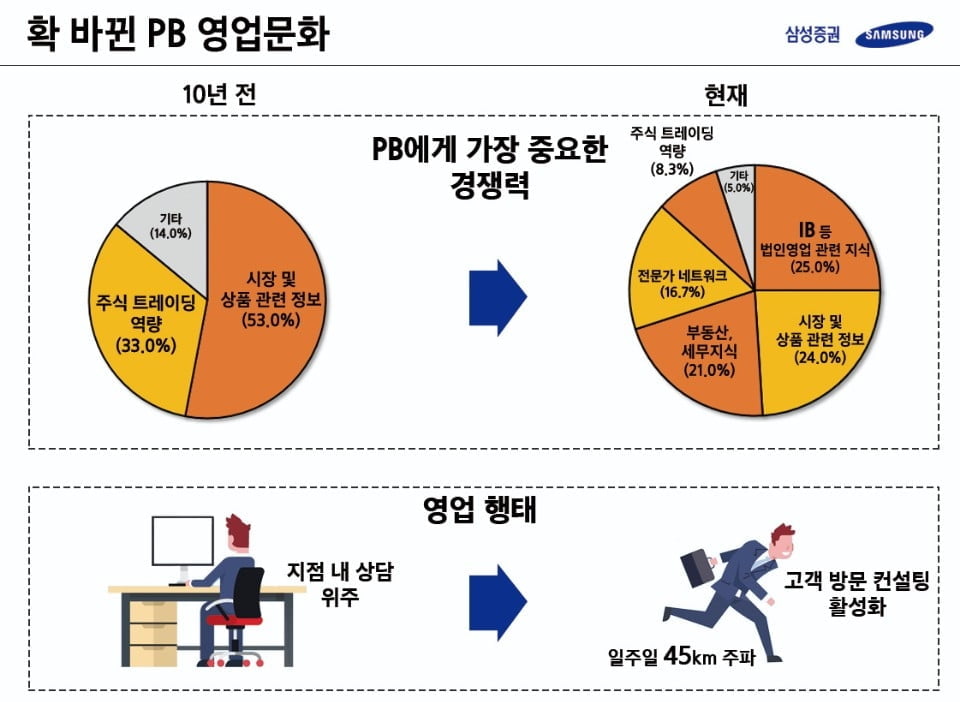 달라진 투자환경…"증권사PB, 종목 정보보다 IB 등 지식 중요"