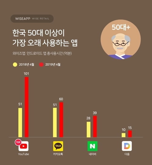 "유튜브 가장 많이 보는 연령대는 `50대 이상`"