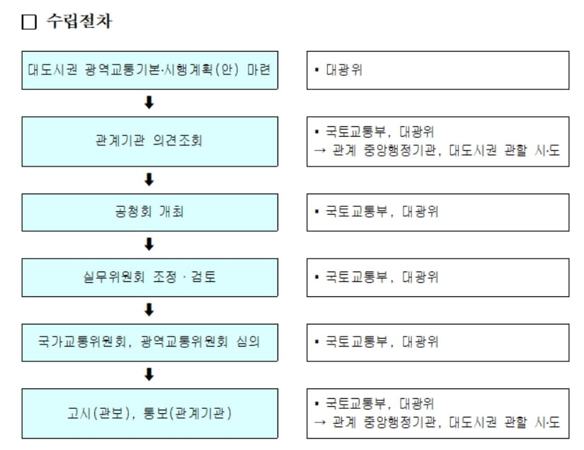 국토부, 2020년까지 대도시권 광역교통망 개선 로드맵 마련