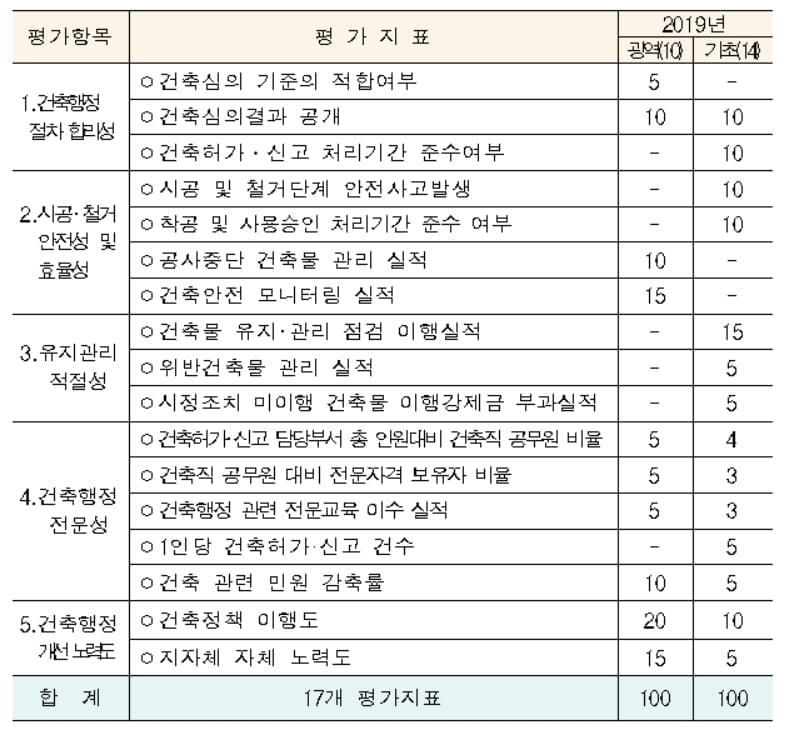 국토부, 지자체 건축행정 평가…"전국 243개 지자체 대상"