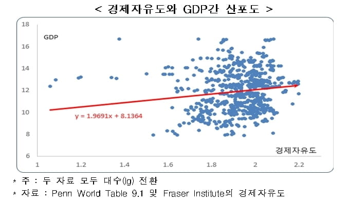 "경제자유도 높을수록 GDP 높아…규제·경영환경 개선 통해 성장률 견인해야"