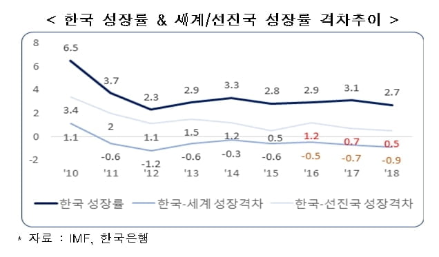 "경제자유도 높을수록 GDP 높아…규제·경영환경 개선 통해 성장률 견인해야"