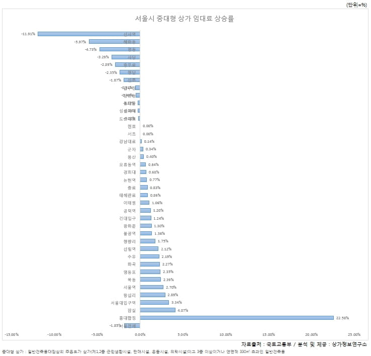 1년새 서울서 임대료 가장 많이 오른 상권은 `홍대·합정`