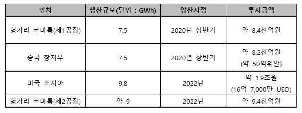 SK이노베이션, 중국 배터리 공장 신설에 5천8백억원 투입…"누적 투자액 5조원"