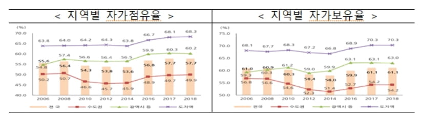 자가보유 역대최고…"`내집살이` 늘어도 주거비 부담은 여전"