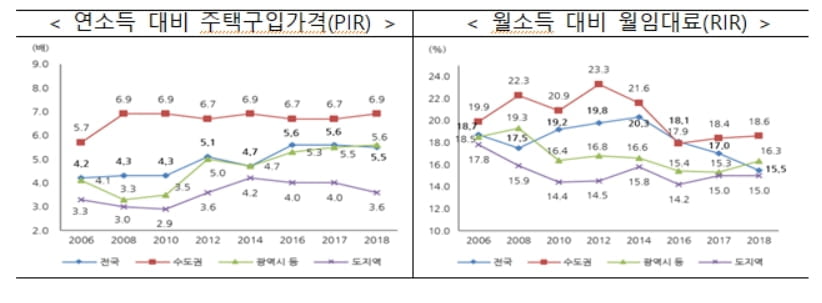 자가보유 역대최고…"`내집살이` 늘어도 주거비 부담은 여전"