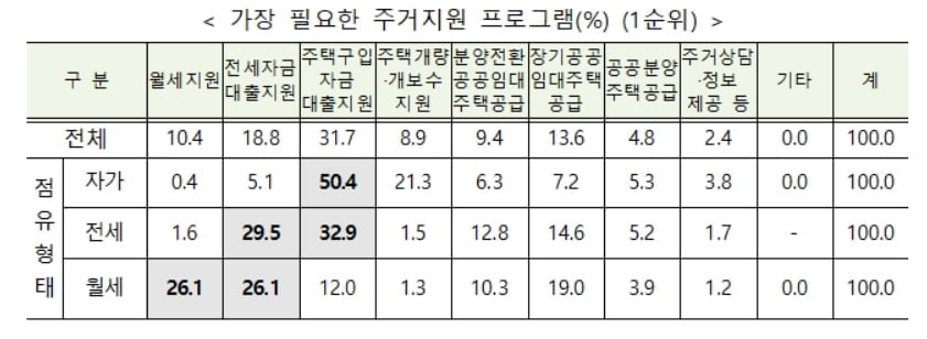 자가보유 역대최고…"`내집살이` 늘어도 주거비 부담은 여전"