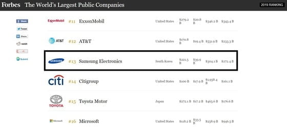 삼성전자, 포브스 선정 `글로벌 기업 13위`…작년보다 한계단 상승
