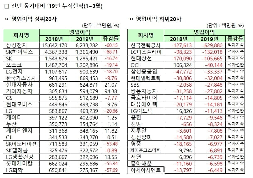 유가증권시장 1분기 실적 `처참`…IT 쏠림 `여전`