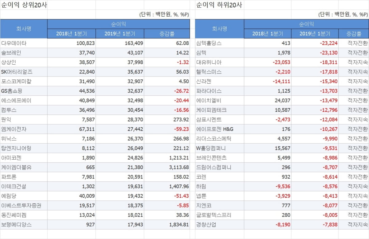 증시 불황에 코스닥 상장사 `타격`…순이익 7.8%↓