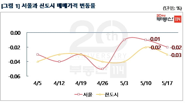 "3기 신도시 여파"…서울·신도시 아파트값 하락폭 확대