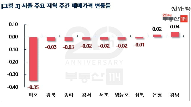 "3기 신도시 여파"…서울·신도시 아파트값 하락폭 확대