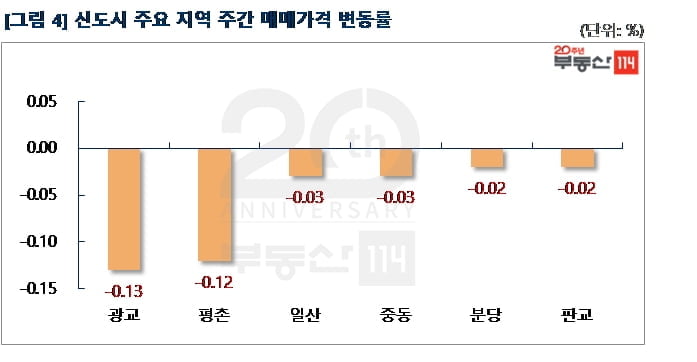 "3기 신도시 여파"…서울·신도시 아파트값 하락폭 확대