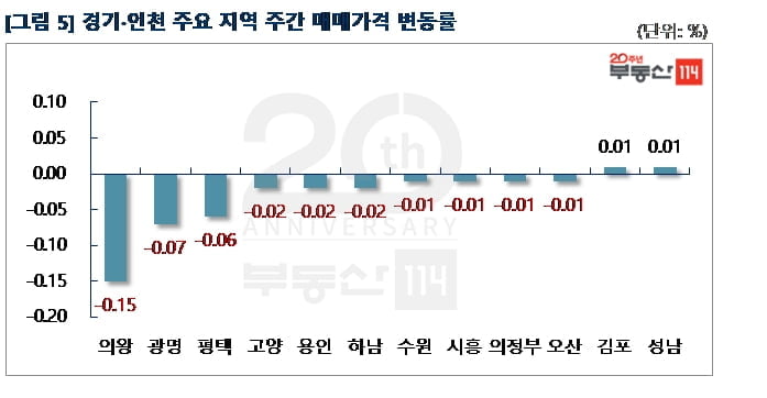 "3기 신도시 여파"…서울·신도시 아파트값 하락폭 확대