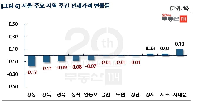 "3기 신도시 여파"…서울·신도시 아파트값 하락폭 확대