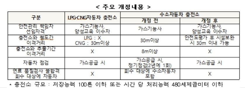 수소충전소 운영·설치 기준 완화한다…정부시행령·규칙 개정