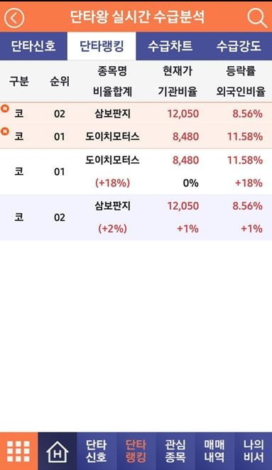 한국경제TV 증권앱 `단타왕`, 구글 금융부문 매출 2위