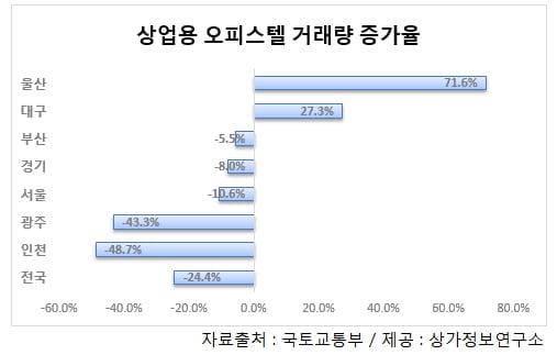 오피스텔 거래도 `뚝`…지난해보다 거래 24.4% 줄어