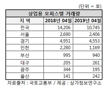 오피스텔 거래도 `뚝`…지난해보다 거래 24.4% 줄어