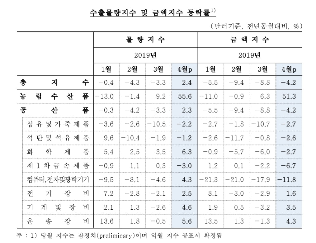 4월 수출물량 반등..금액은 지속 하락