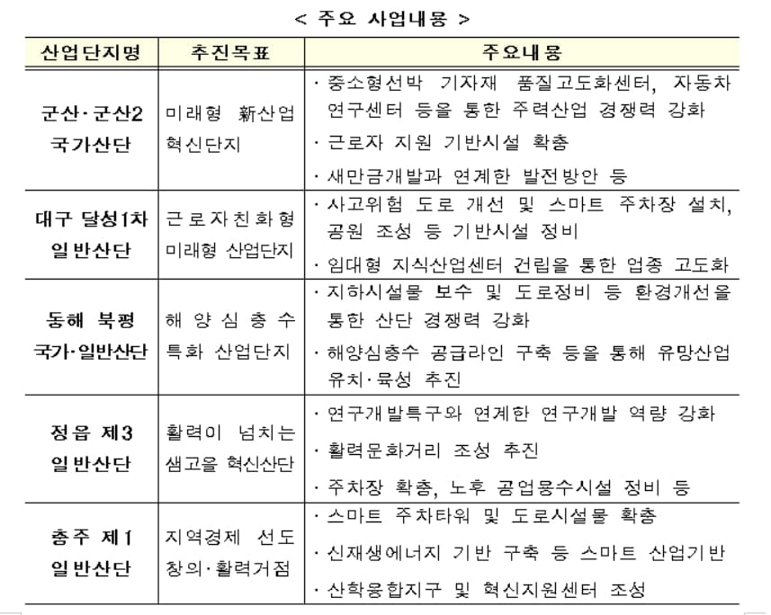 국토부-산업부, `노후산단 살리기` 맞손…"특례지원 확대"