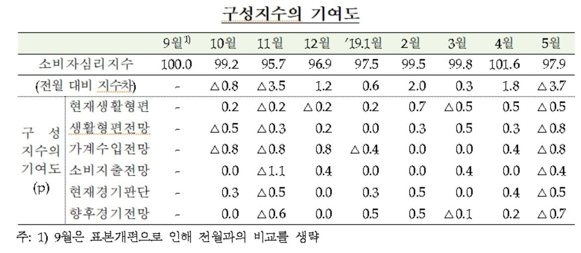 소비자심리 6개월 만에 하락…다시 `부정적`