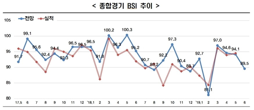 6월 BSI전망 `89.5` 13개월째 기준치 밑돌아…고용전망 19년 만에 `최저`