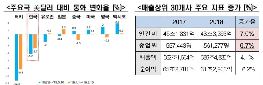 6월 BSI전망 `89.5` 13개월째 기준치 밑돌아…고용전망 19년 만에 `최저`