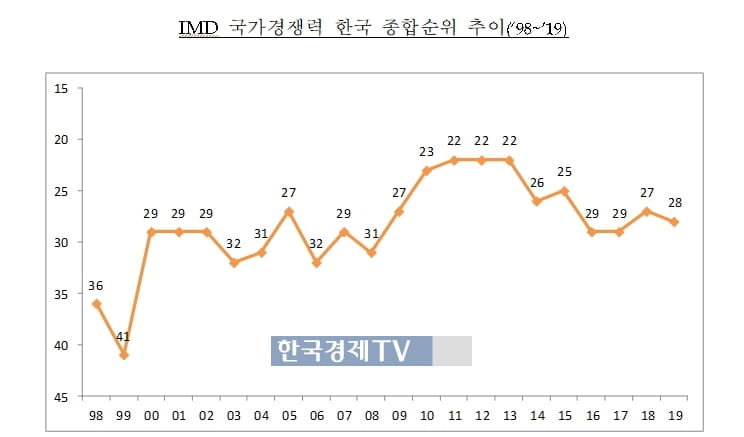 한국 국가경쟁력 28위…지난해보다 1계단 후퇴