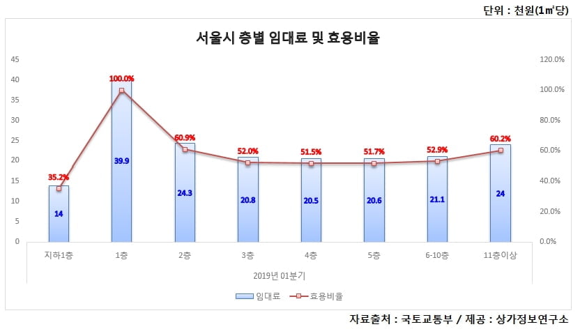 서울 1층 상가 임대료, 지하 1층보다 2배 비싸