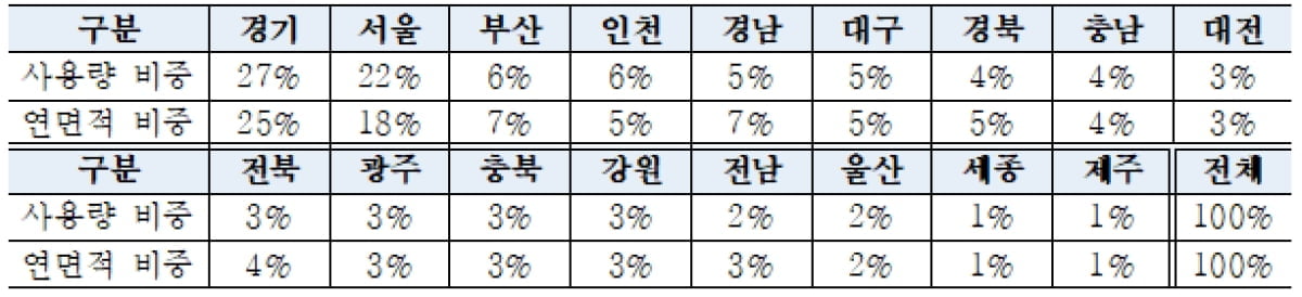 ▲지역별 에너지사용량과 연면적의 비중.