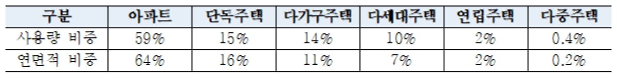 ▲주거 용도별 에너지사용량과 연면적의 비중.