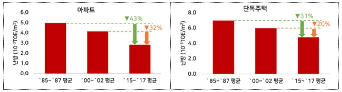 ▲준공시기별 난방에너지사용량 비교.