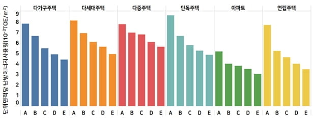 ▲주거 유형별 준공시기에 따른 단위면적당 난방에너지사용량.