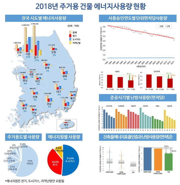 주거용 건물 에너지사용 통계 발표…"녹색건축이 에너지효율 높여"