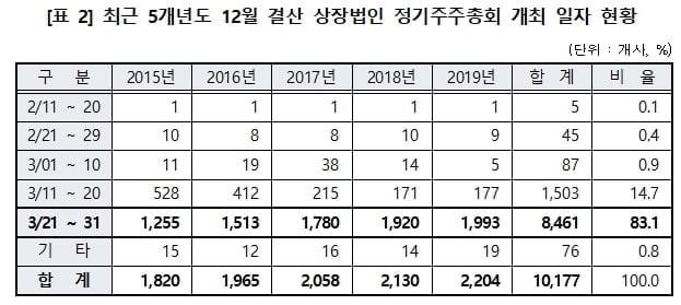 상장사 정기 주총, 3월 하순·금요일 9시 몰려