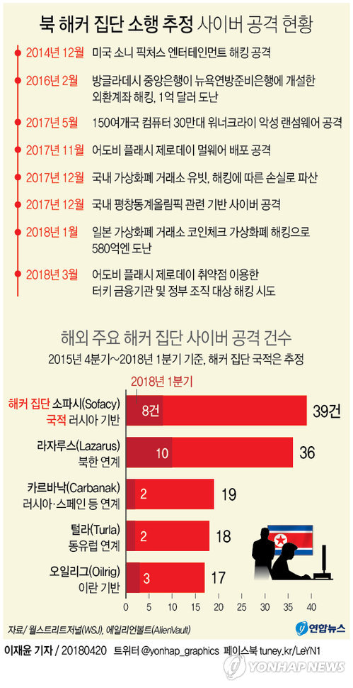 "영국, 북한·러시아 등의 사이버 공격에 제재할 것"