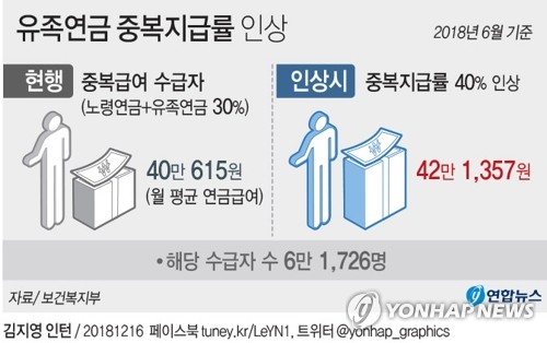 부부 둘 다 국민연금 가입하면 손해?…부부 모두 노후연금 받아