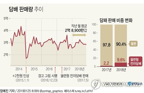 궐련형 전자담배 점유율 2.2%→11.8%…전용기구에도 경고그림