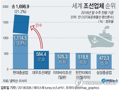 현대重, 대우조선 품고 경쟁상대 없는 '메가 조선사'로 한발짝