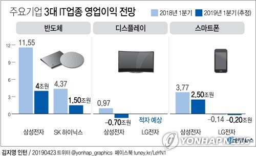 IT·화학 순익 감소 폭 커…코스피 상장사 4곳 중 1곳 적자