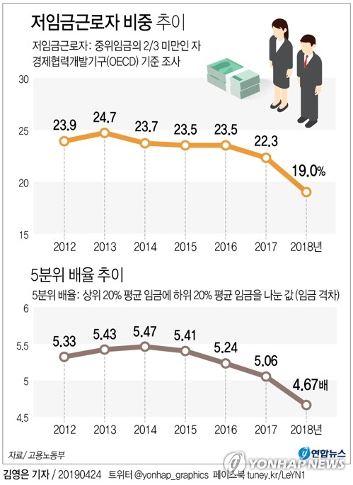 '최저임금 인상→임금격차 완화' 확인…"불평등 대폭 개선"