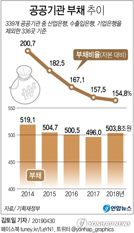 [공공기관 해부] 투자여력 있나…5년만에 부채↑ 부채비율은↓