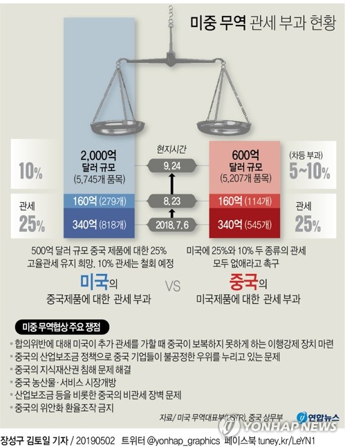 '협상타결이냐 확전이냐' 기로에 선 무역전쟁…한국 영향은