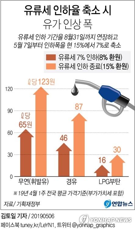전국 휘발유가격 5개월만에 1500원 돌파…서울은 곧 1600원