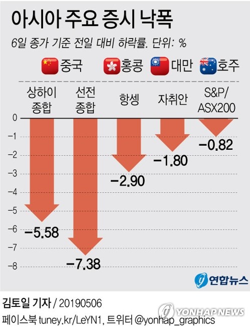 '무역 갈등' 中증시 폭락했는데…美증시는 숨고르기 '선방'